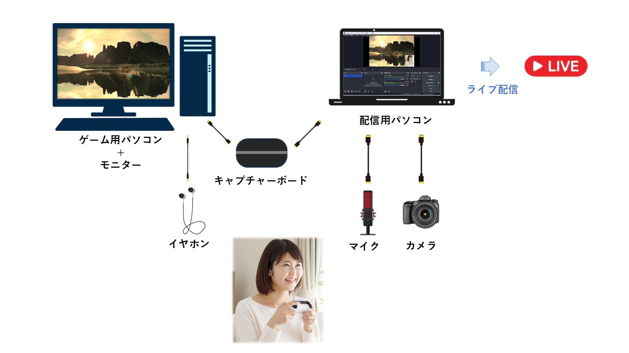 2PCゲーム配信の配線図