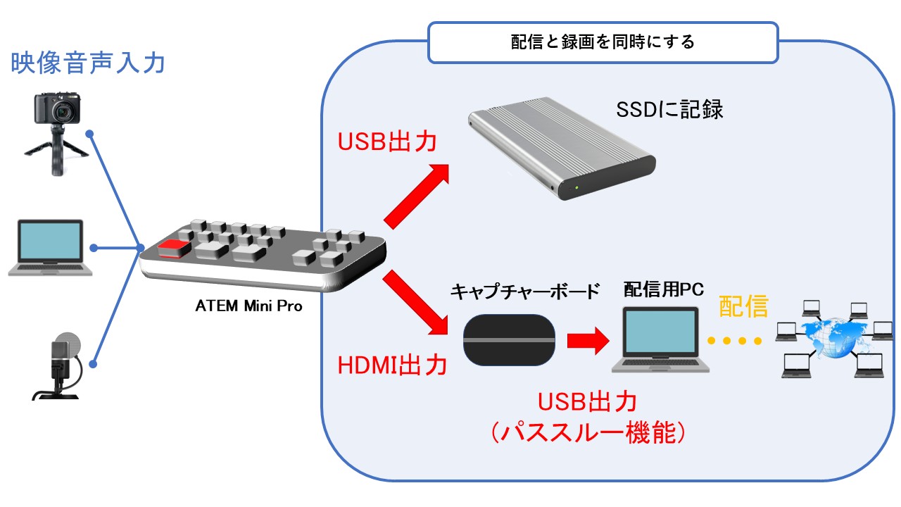 ATEM Mini Proでの録画と配信記録
