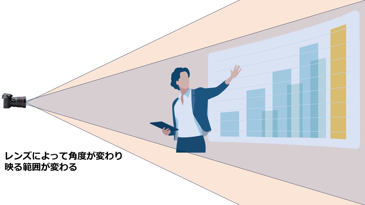 画角の違いの説明図