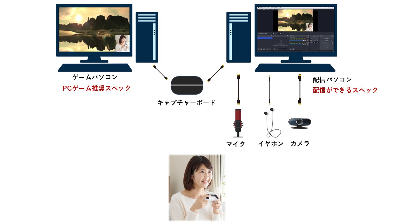PCゲームの2PC配信