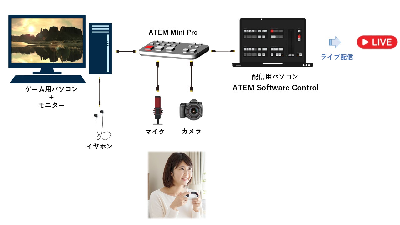 ATEM Mini Proを使った2PCゲーム配信の配線図