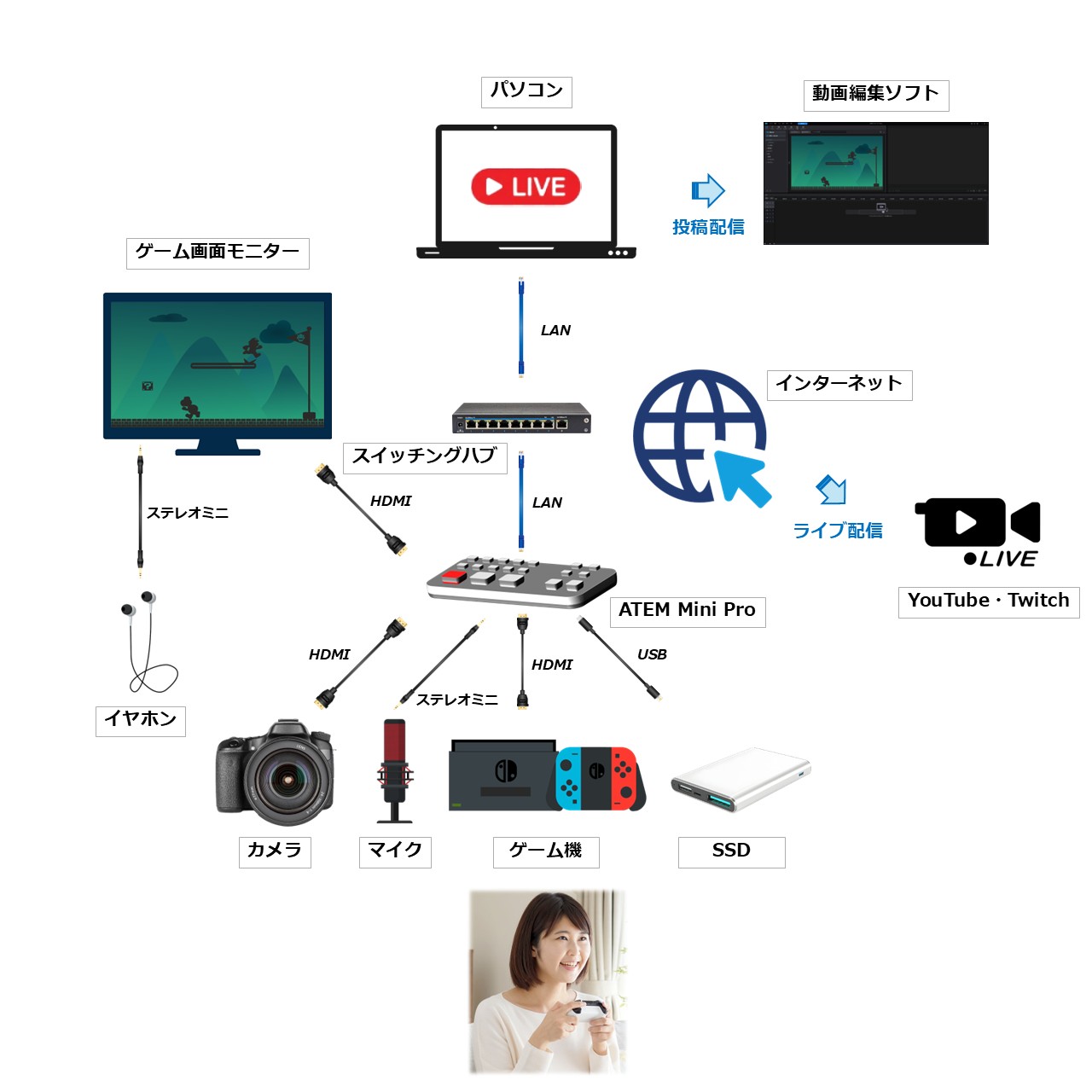 ATEM MiniProを使った配信の接続例