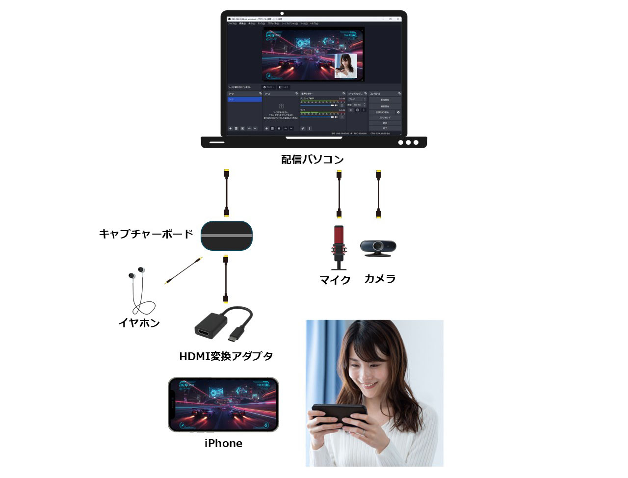 iPhoneのゲームを配信する機材の配線図
