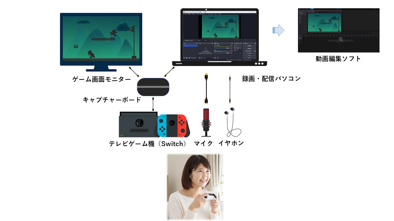 Switchゲーム配信機材の配線図
