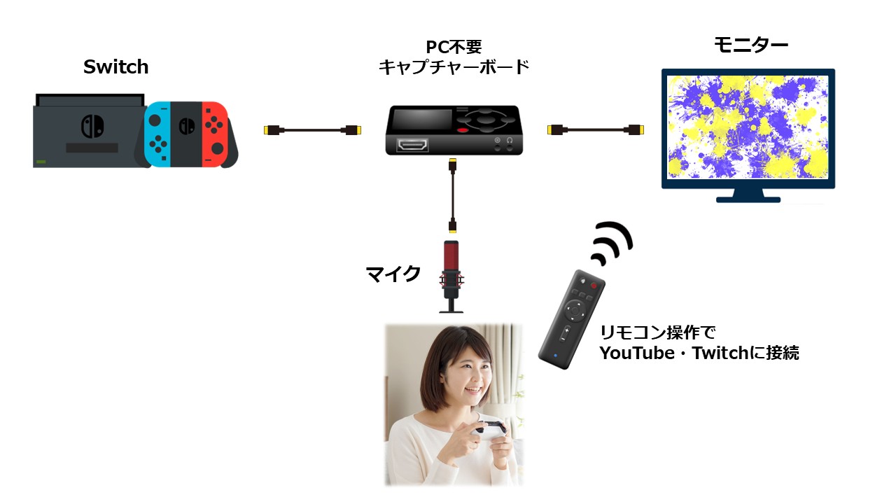 PCなしの専用キャプチャーボードを使う方法