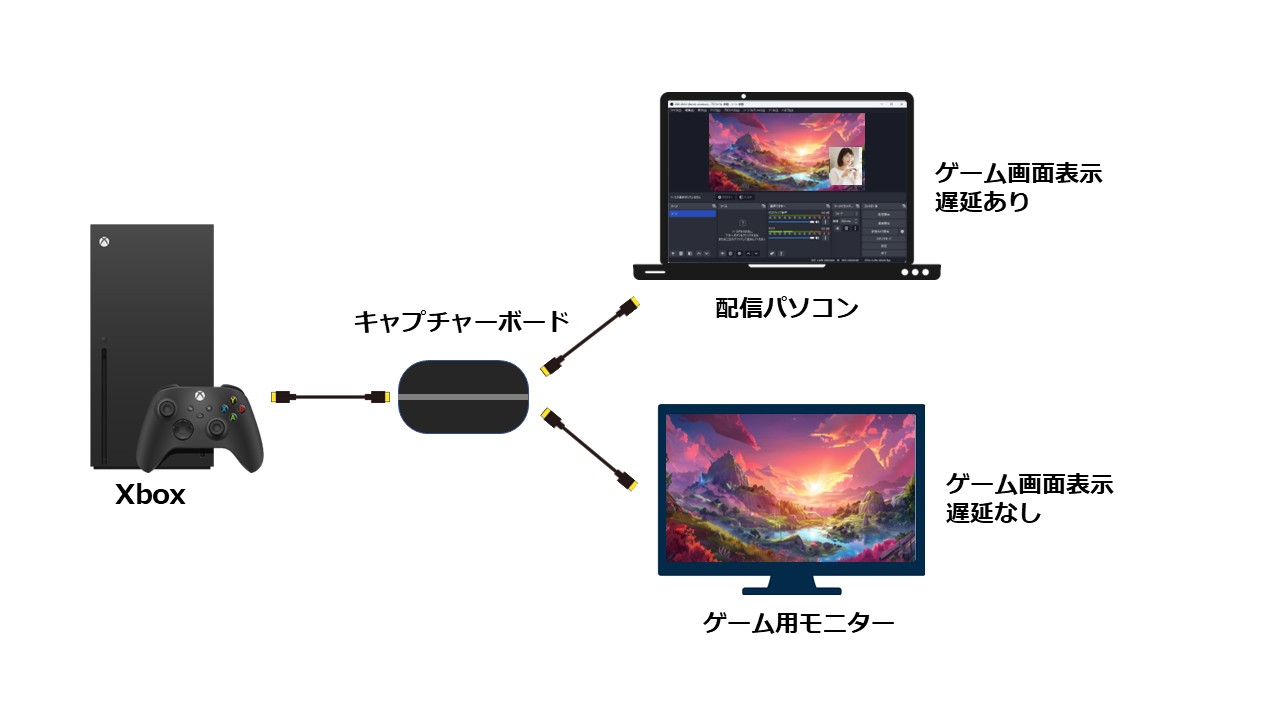 2台のモニターを使った配信接続図