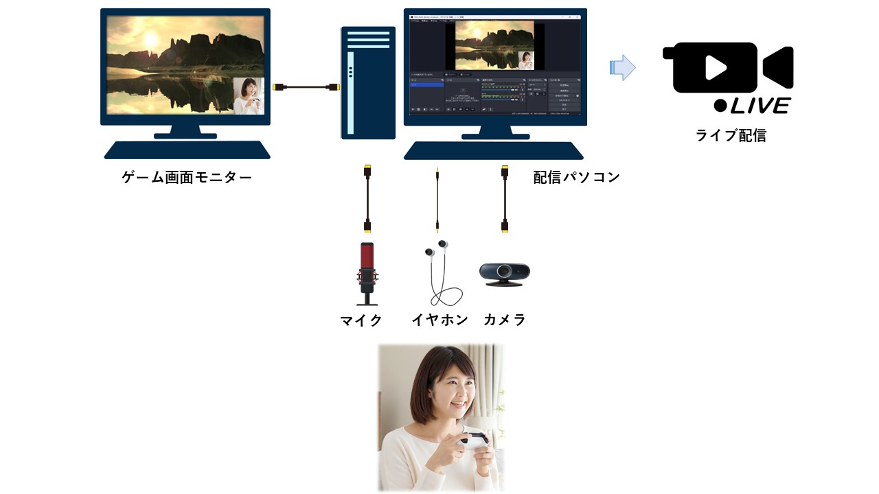PCゲームライブ配信の接続例