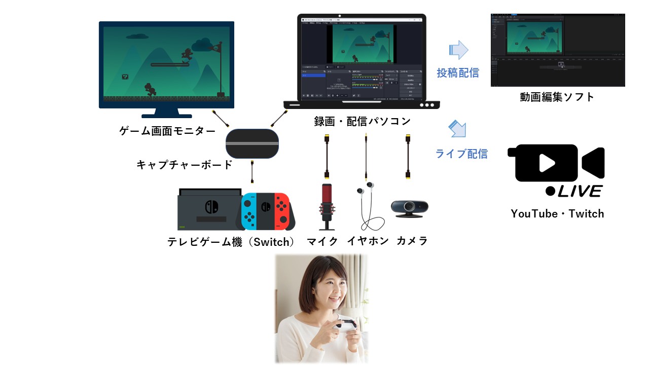 Switchのゲーム配信機材の接続図