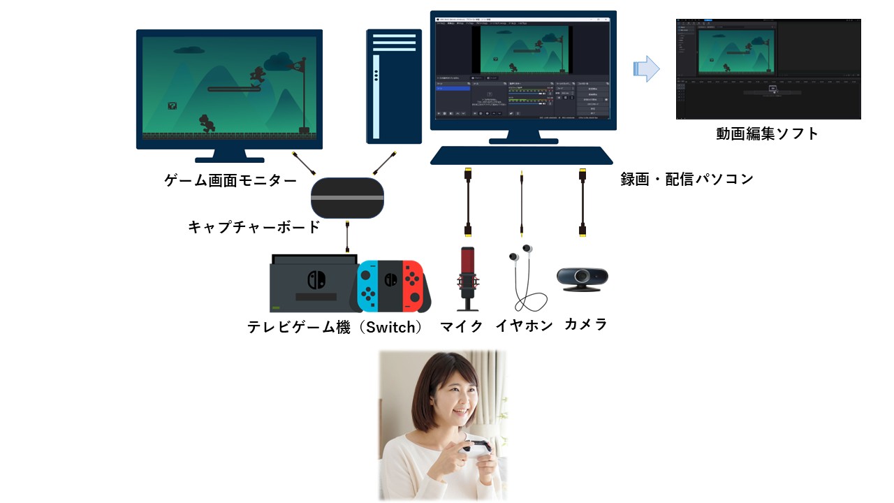 テレビゲームの必要機材