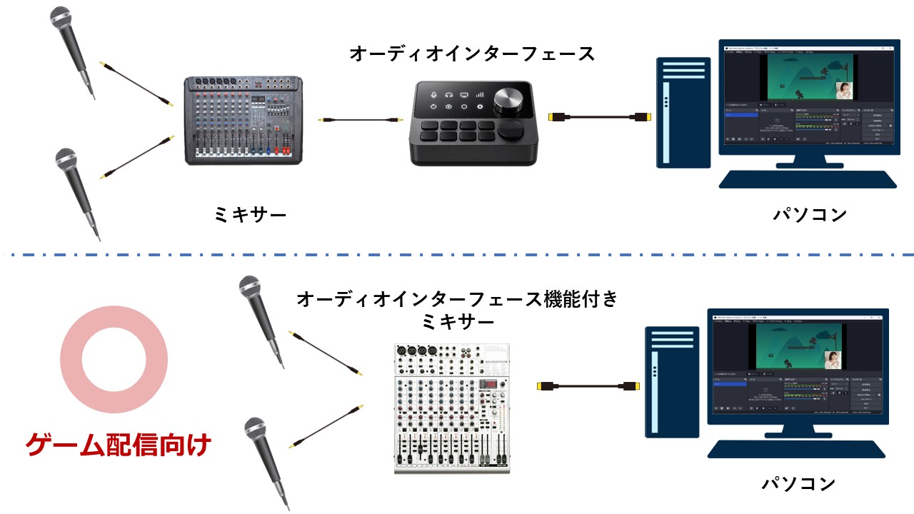 オーディオミキサーとオーディオインターフェースの接続