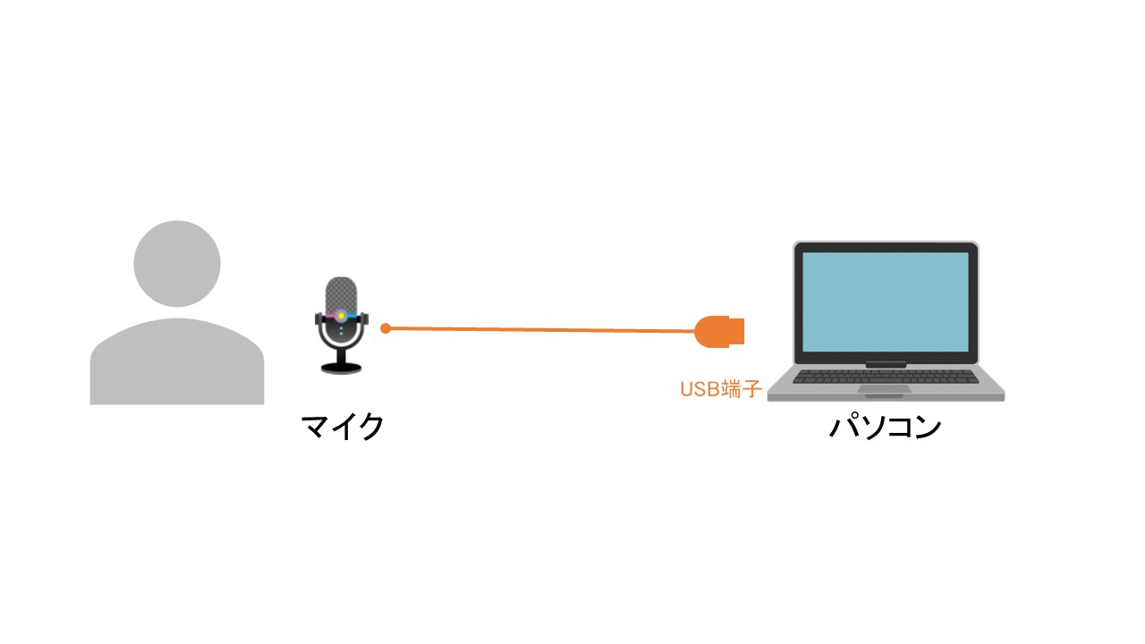 USBマイクとPC接続