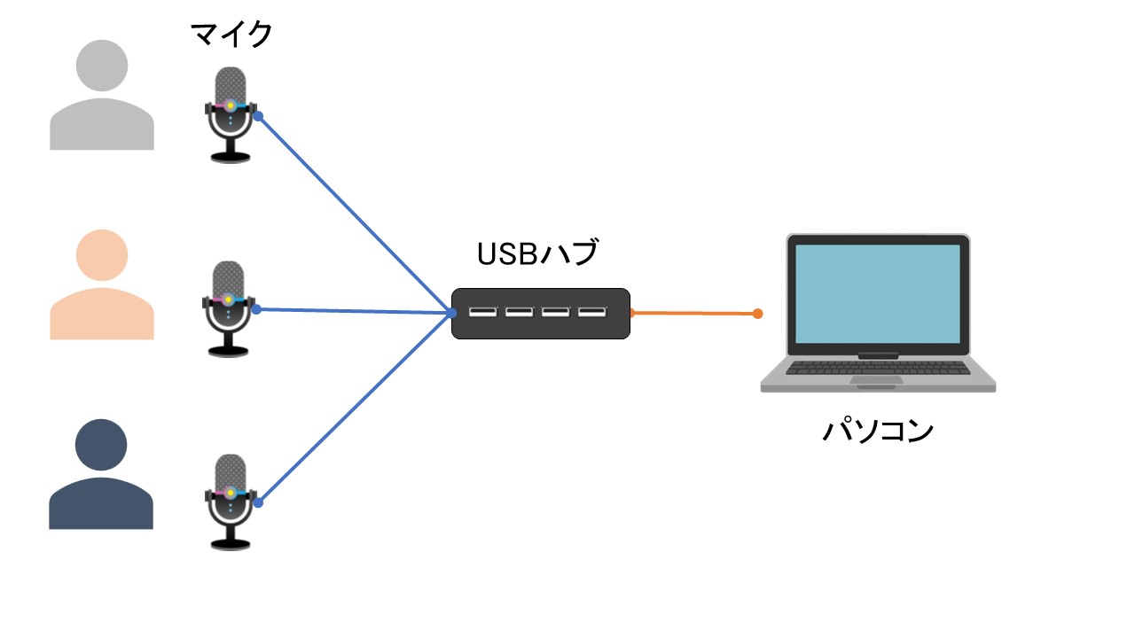 USBマイクとパソコンの接続図