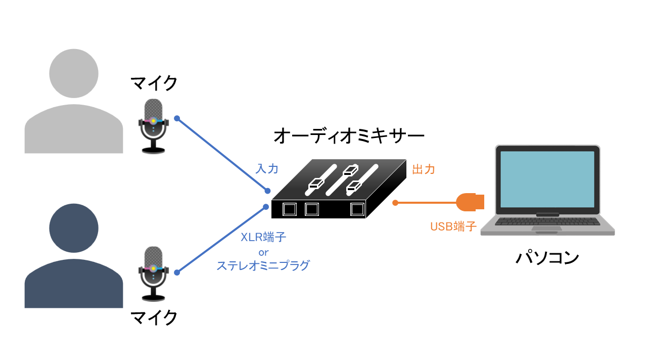 オーディオミキサーとマイクの接続例