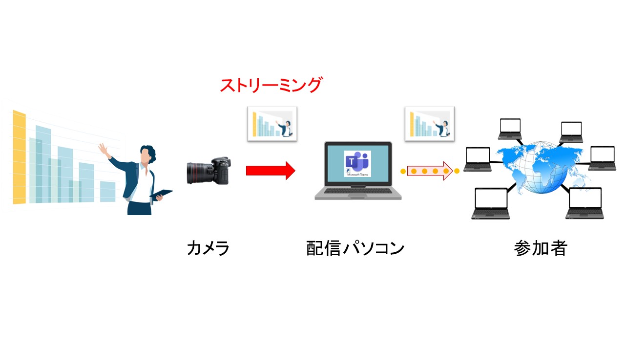 ストリーミング説明図