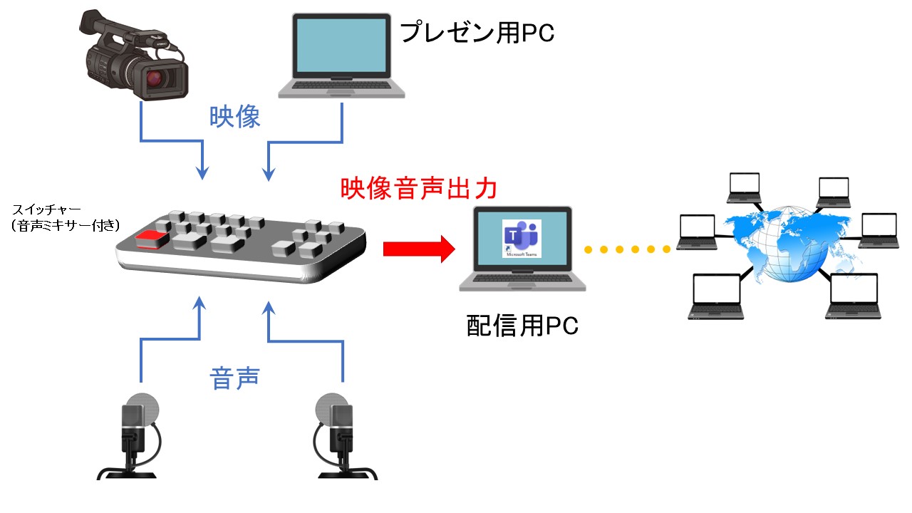 ウェビナー運用例、構成図