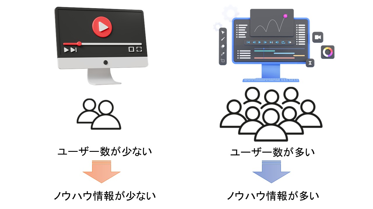 ユーザー数とノウハウ量