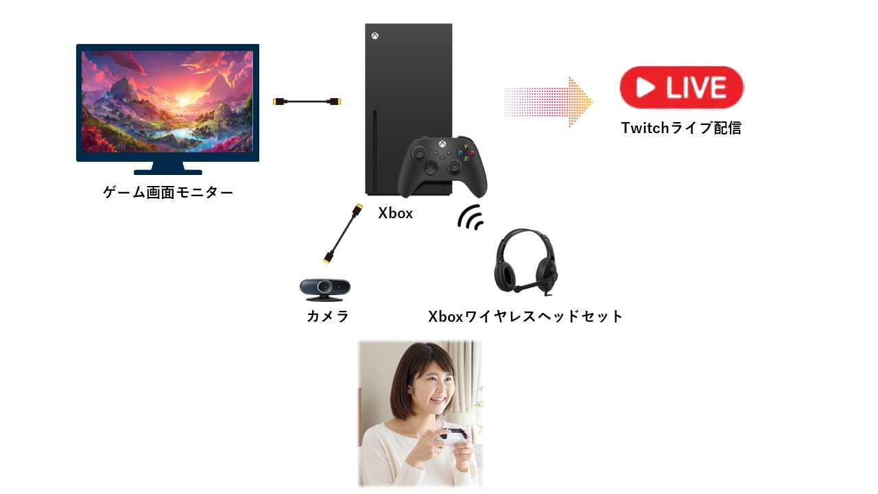 XboxでTwitchライブ配信するときの配線図
