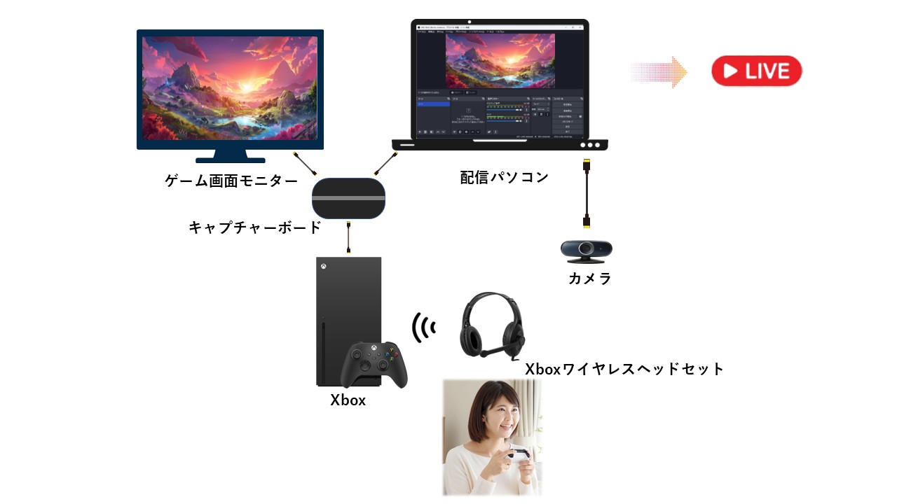 XboxでのYouTubeライブ配信の機材配線図